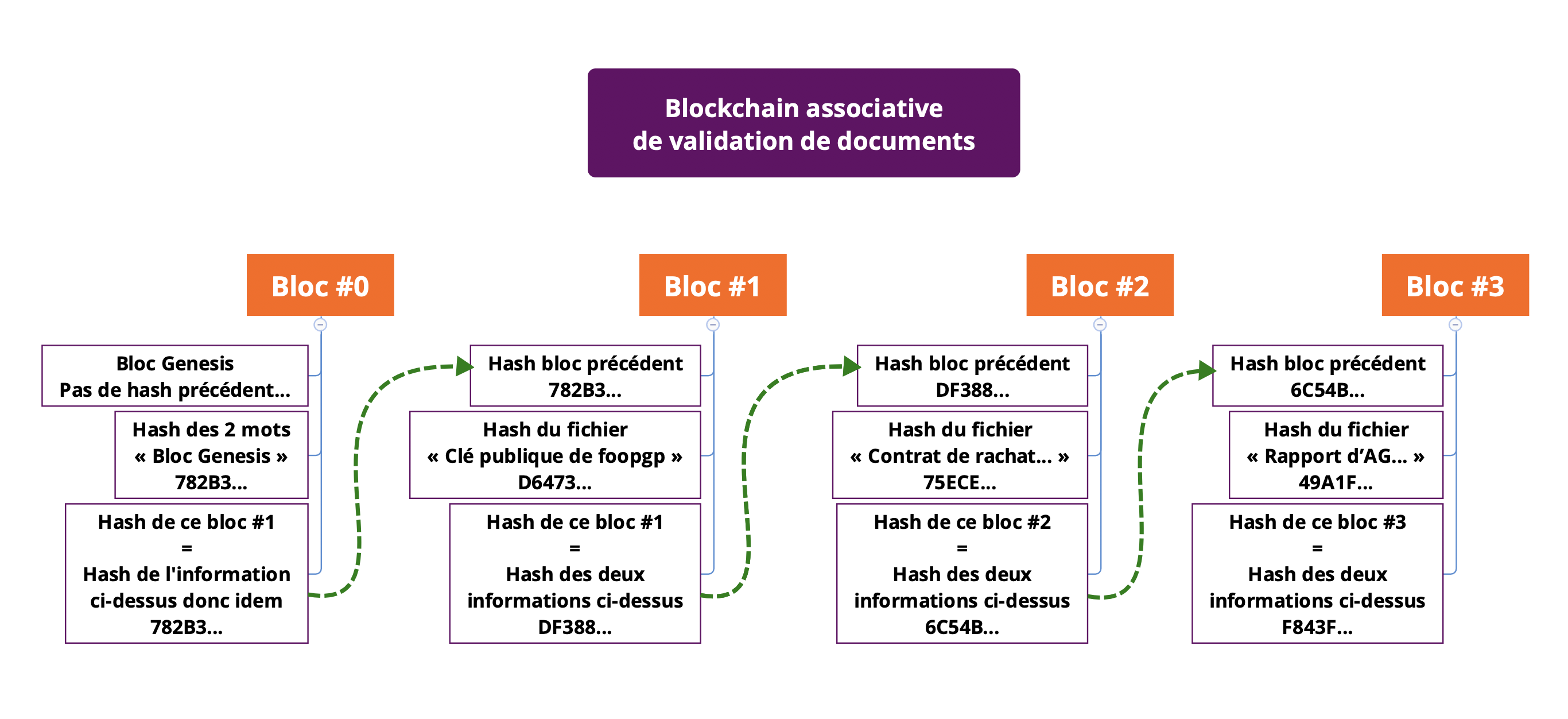blockchain schema